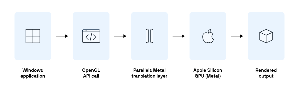 pd-blog-2026-opengl-43-mac-metal-translation-apple-silicon-diagram
