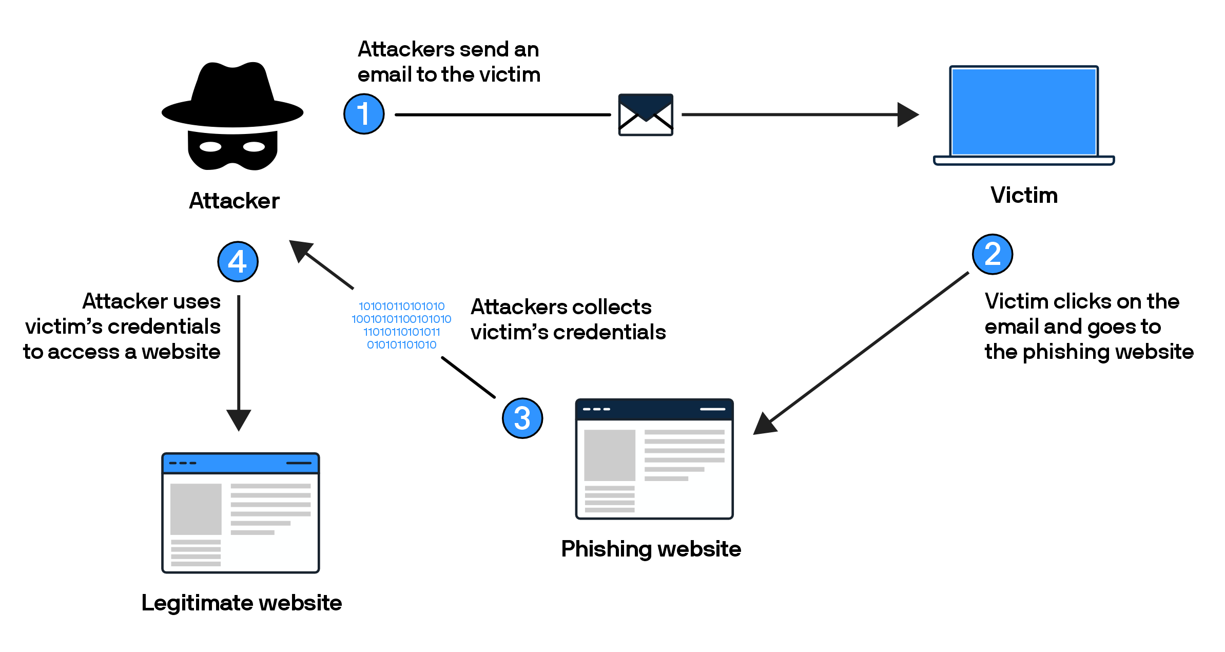 Phishing Method