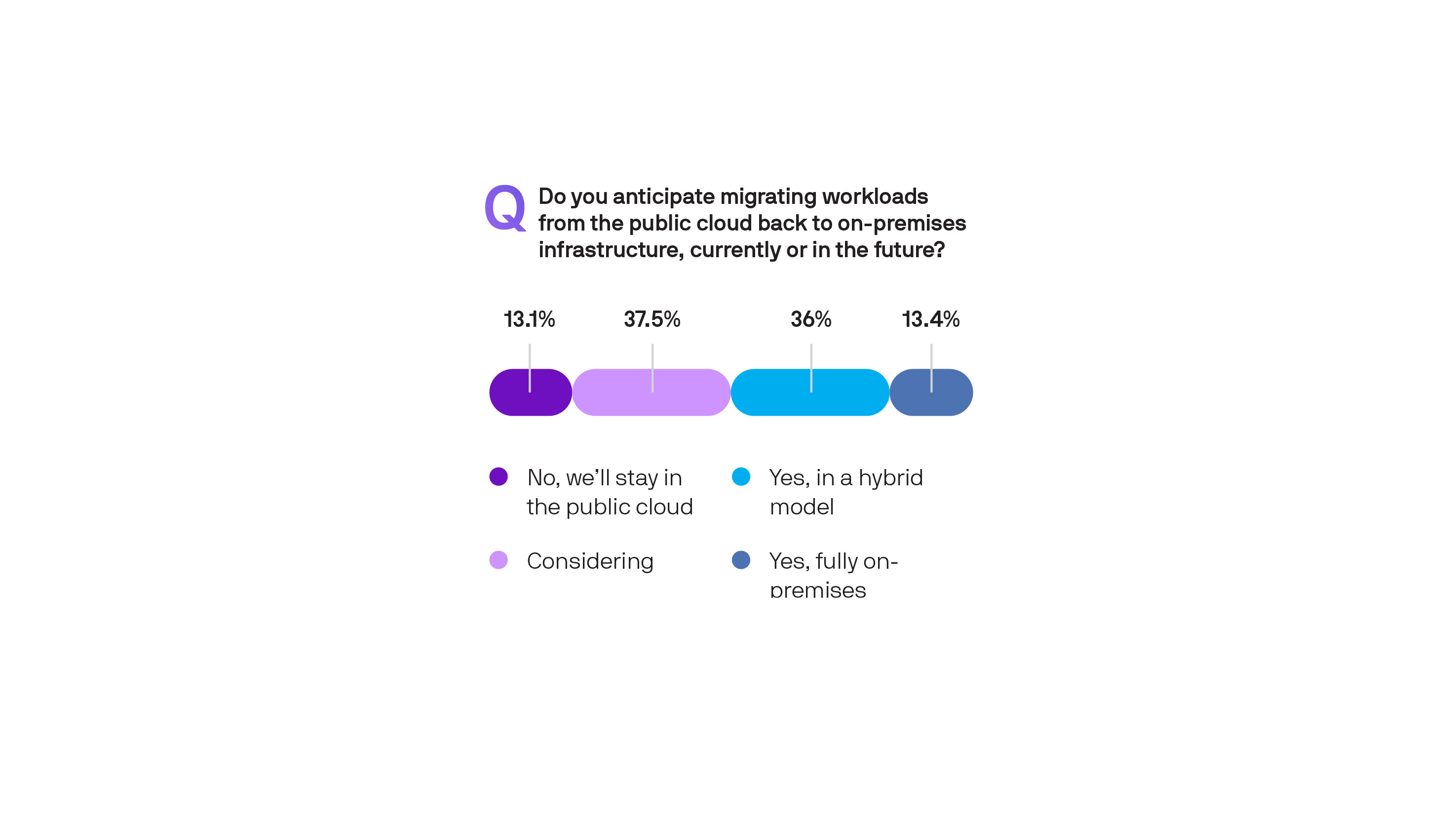 Do you anticipate migrating workloads from the public cloud back to on-premises infrastructure, currently or in the future?