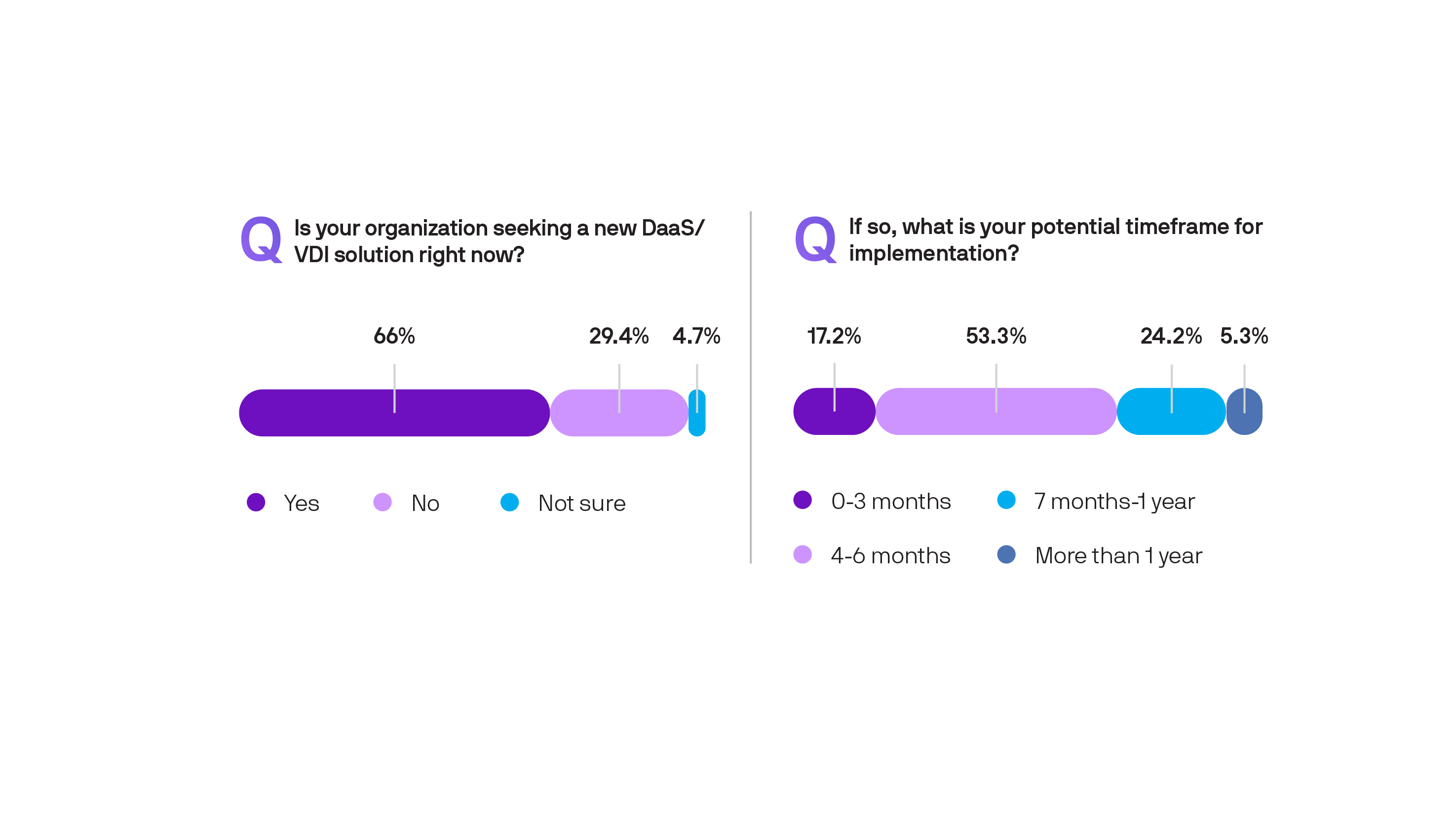If so, what is your potential timeframe for implementation?