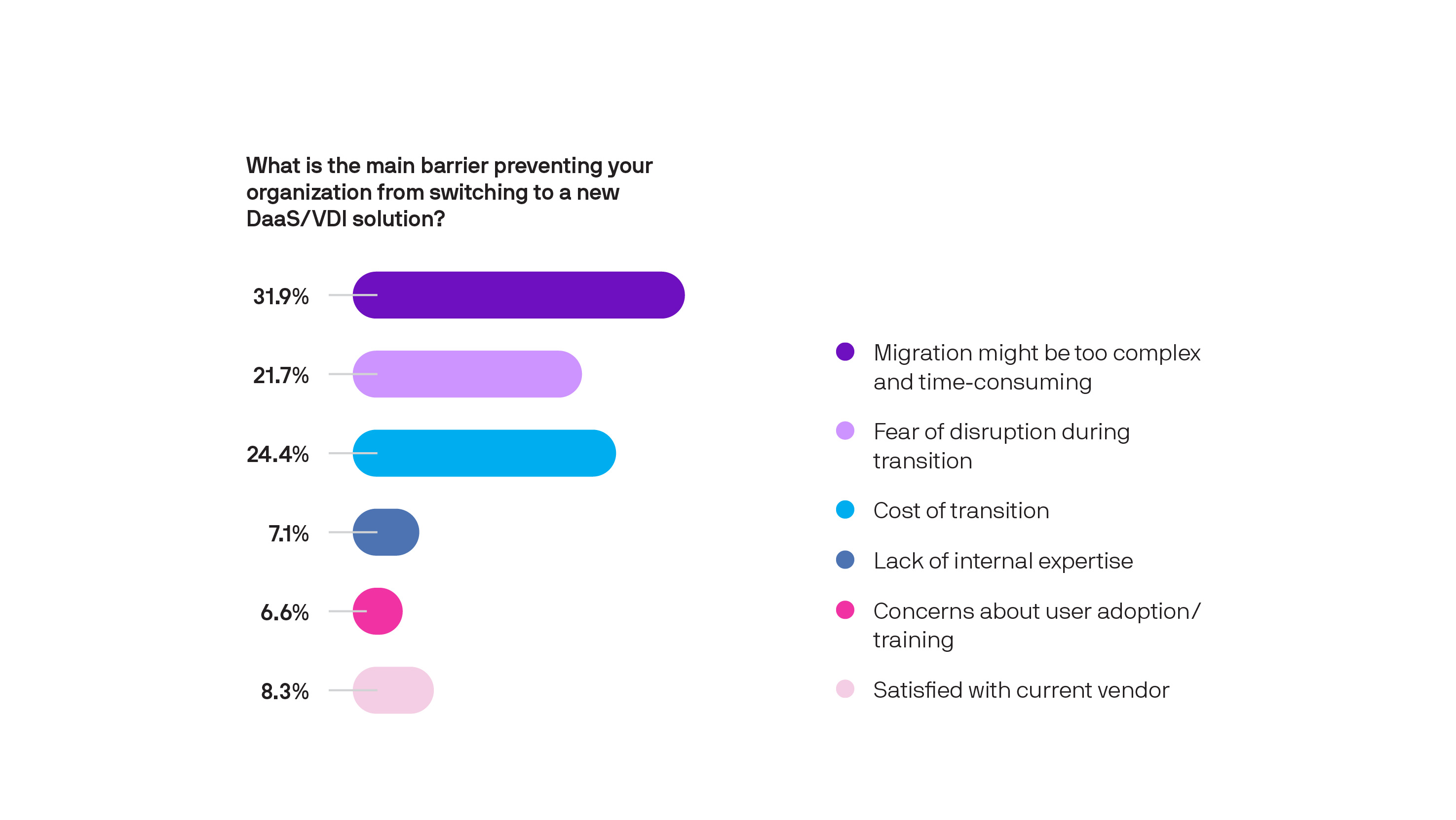 What is the main barrier preventing your organization from switching to a new DaaS/VDI solution?