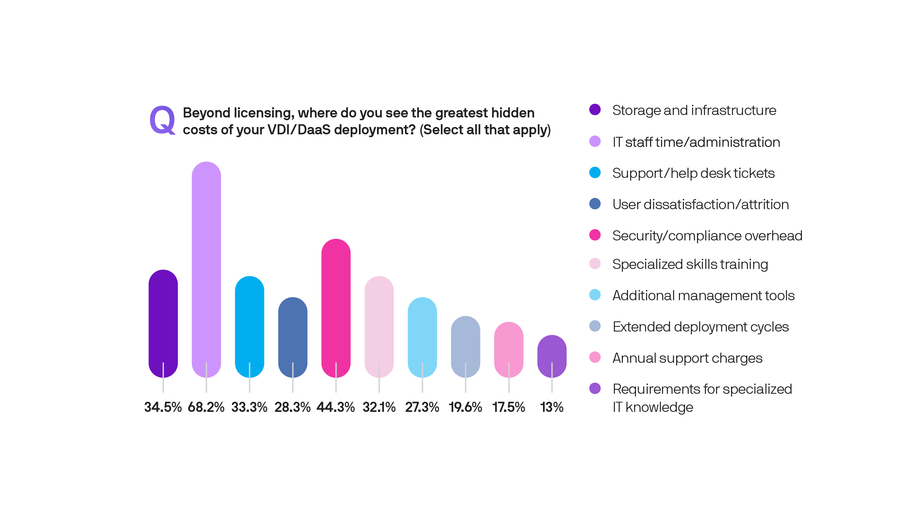 Beyond licensing, where do you see the greatest hidden costs of your VDI/DaaS deployment?