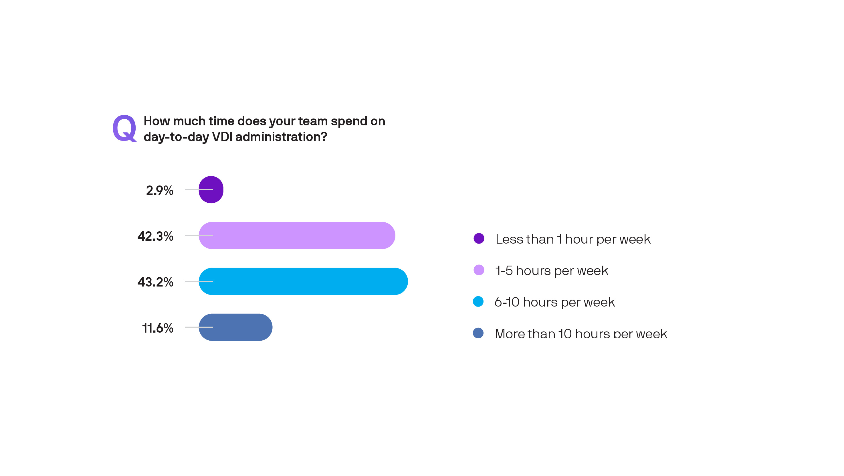How much time does your team spend on day-to-day VDI administration?