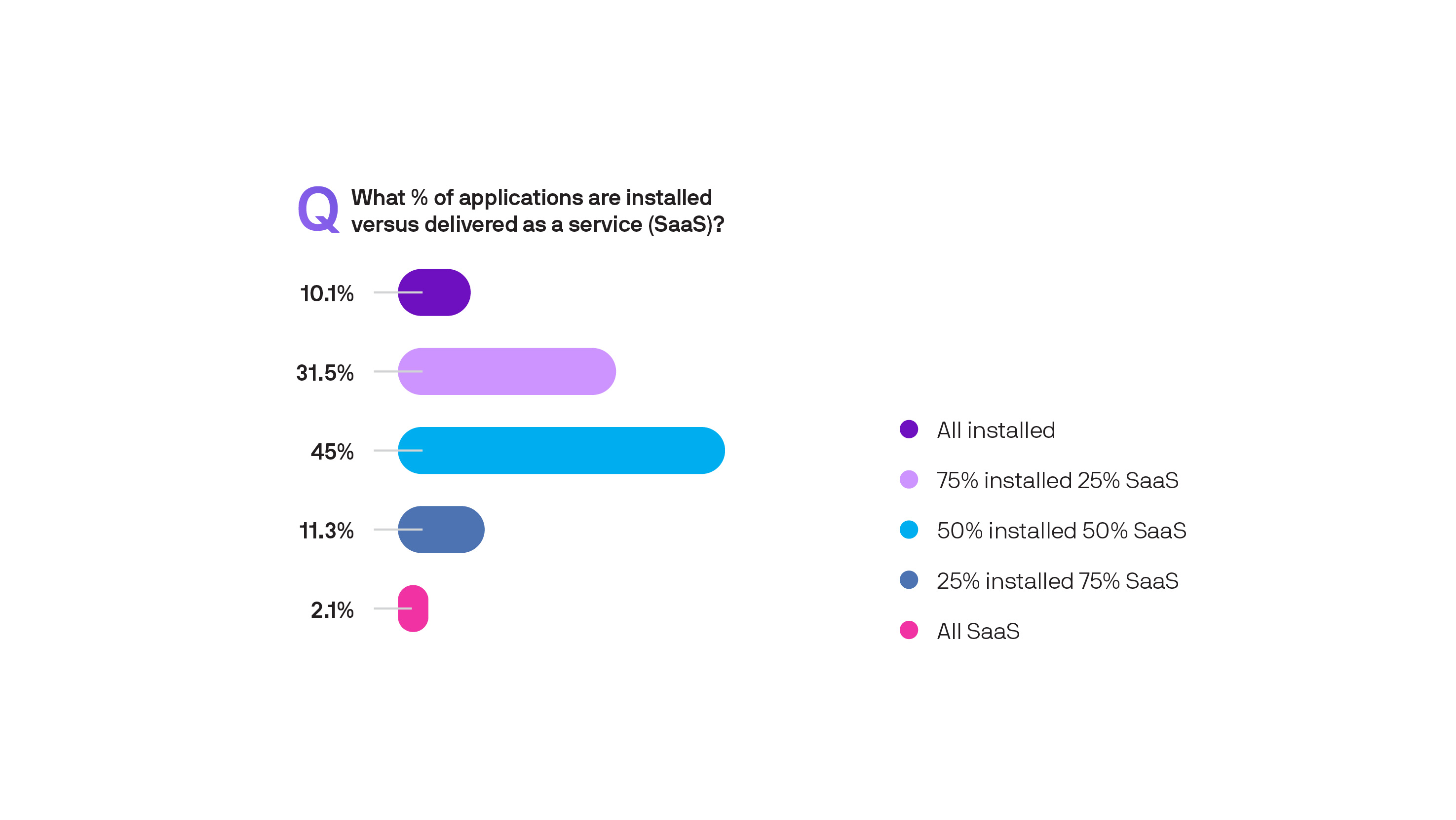 What % of applications are installed versus delivered as a service (SaaS)?