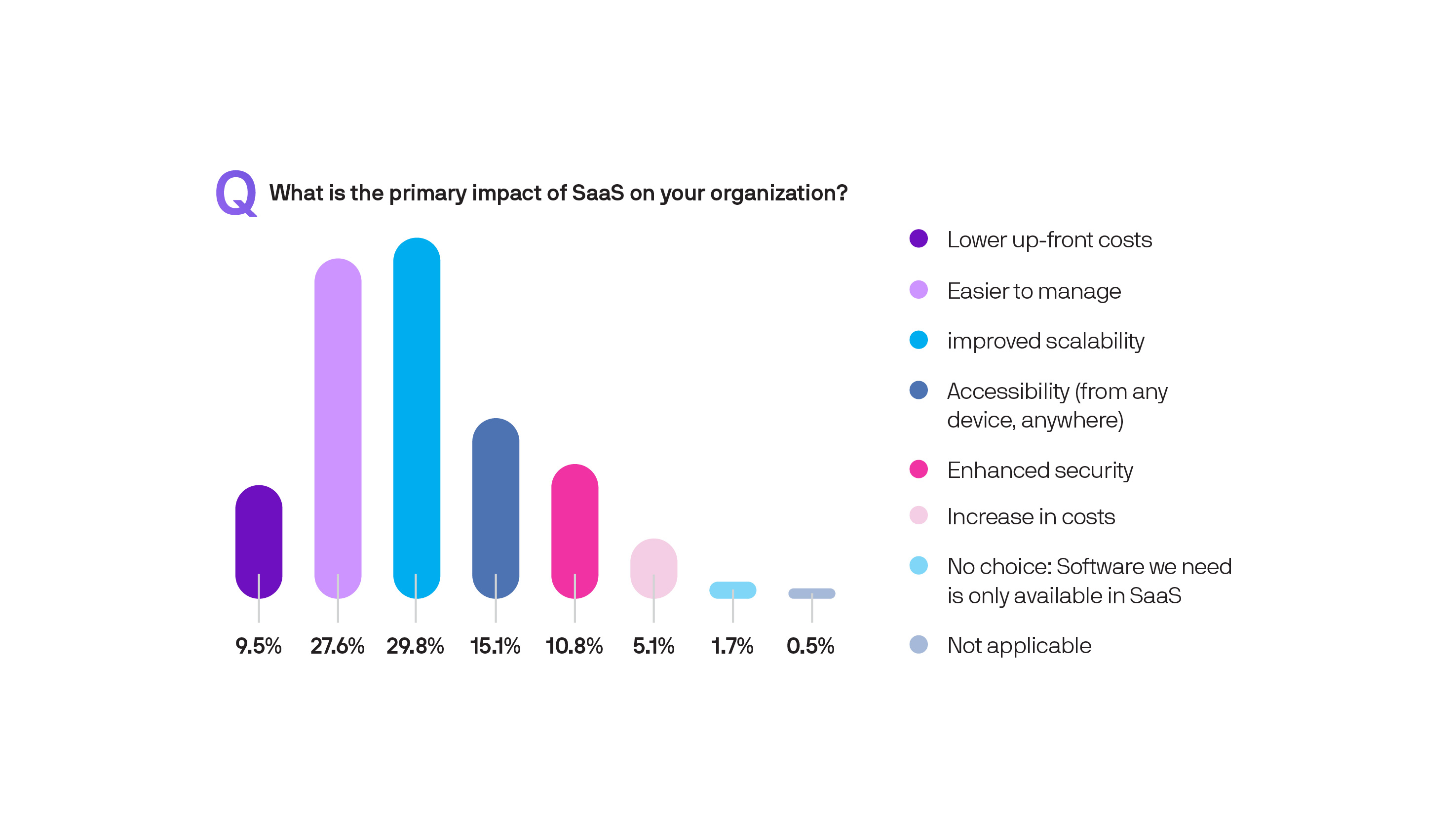 What is the primary impact of SaaS on your organization?
