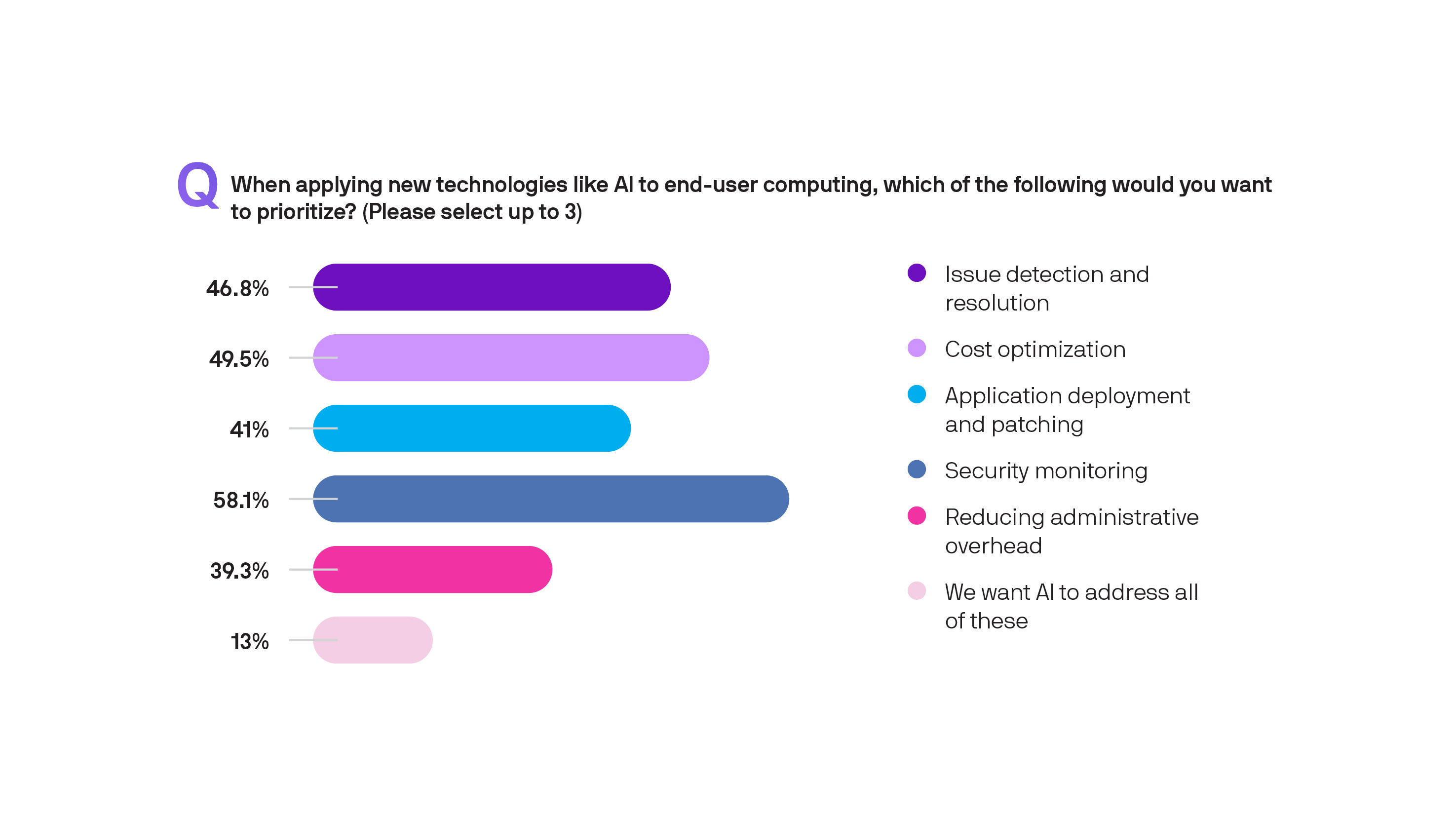 When applying new technologies like Al to end-user computing, which of the following would you want to prioritize?